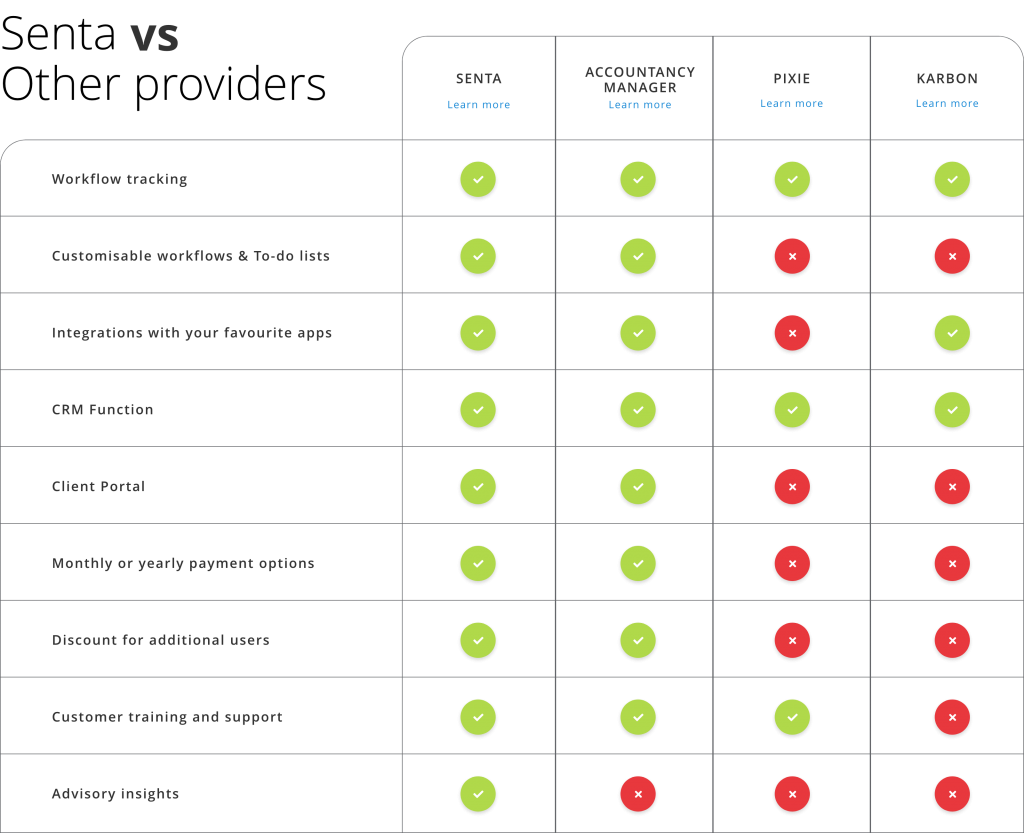 Senta Comparison Table